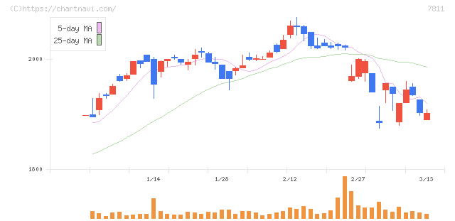 中本パックス(7811)の日足チャート