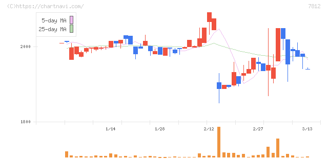 クレステック(7812)の日足チャート