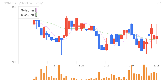 プラッツ(7813)の日足チャート