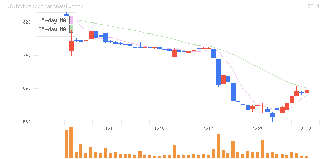 日本創発グループ(7814)の日足チャート