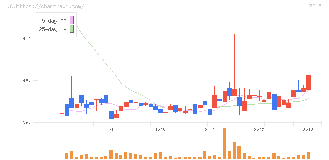 東京ボード工業(7815)の日足チャート