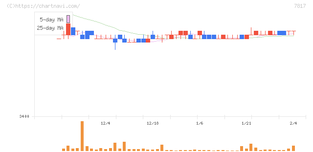 パラマウントベッドホールディングス(7817)の日足チャート