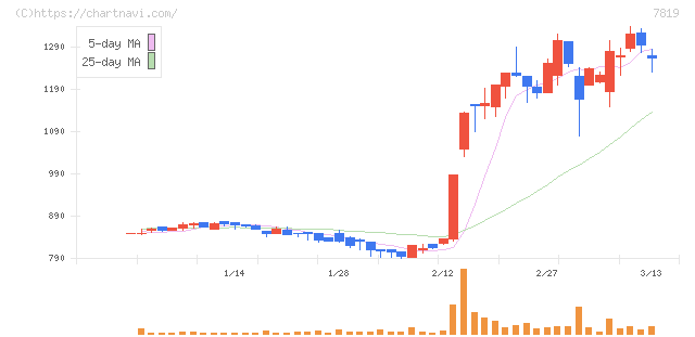 粧美堂(7819)の日足チャート