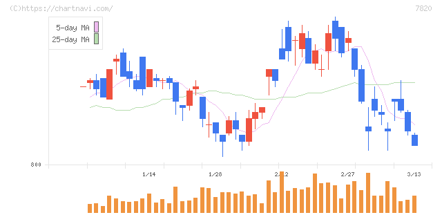 ニホンフラッシュ(7820)の日足チャート