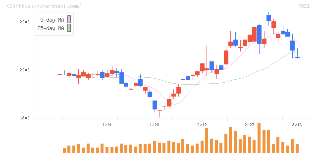 前田工繊(7821)の日足チャート
