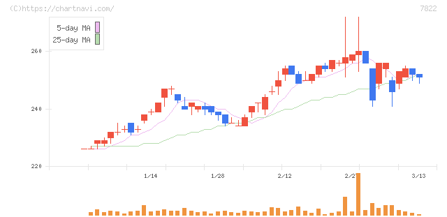 永大産業(7822)の日足チャート