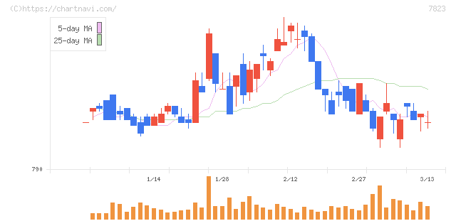 アートネイチャー(7823)の日足チャート