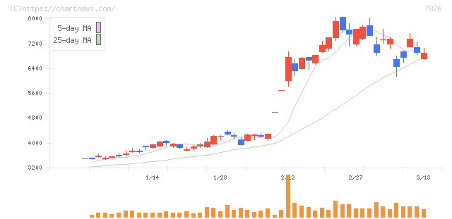 フルヤ金属(7826)の日足チャート