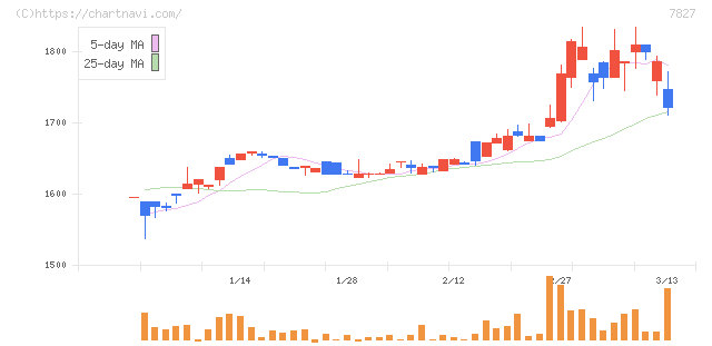 オービス(7827)の日足チャート