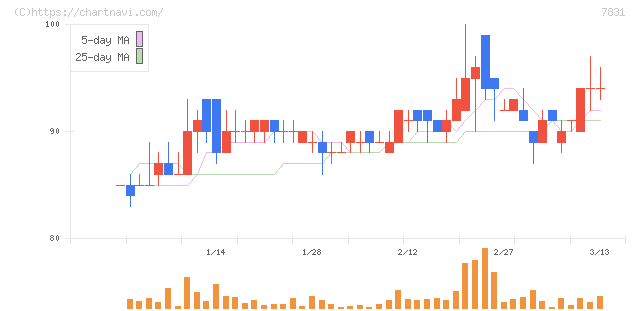 ウイルコホールディングス(7831)の日足チャート