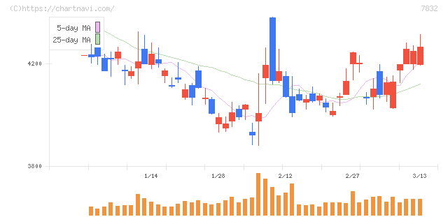 バンダイナムコホールディングス(7832)の日足チャート