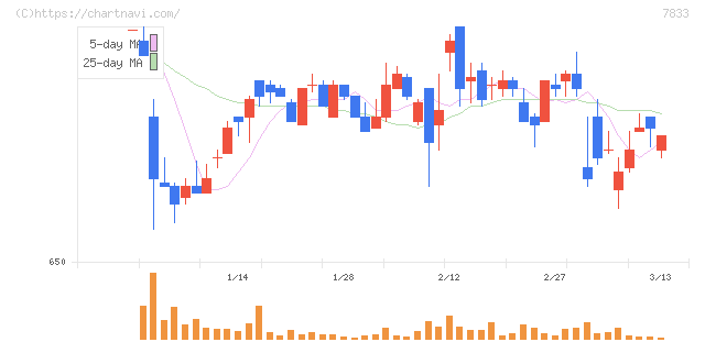 アイフィスジャパン(7833)の日足チャート