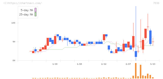 アビックス(7836)の日足チャート