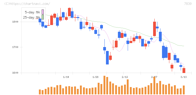 ＳＨＯＥＩ(7839)の日足チャート