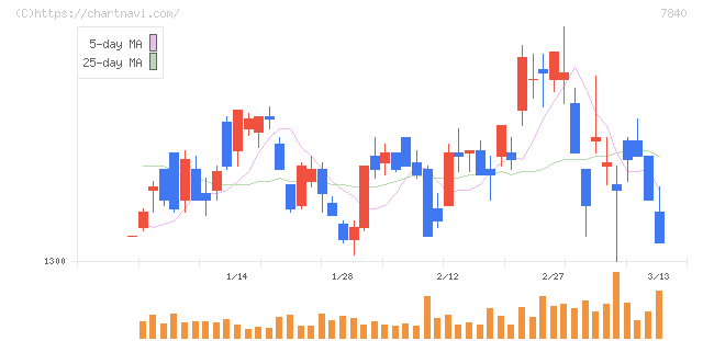 フランスベッドホールディングス(7840)の日足チャート