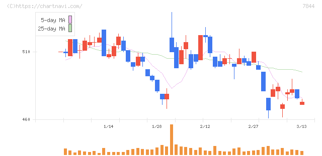 マーベラス(7844)の日足チャート