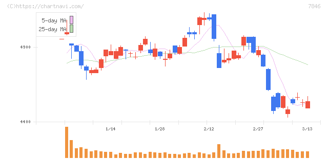 パイロットコーポレーション(7846)の日足チャート