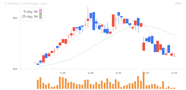グラファイトデザイン(7847)の日足チャート