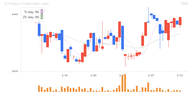 スターツ出版(7849)の日足チャート
