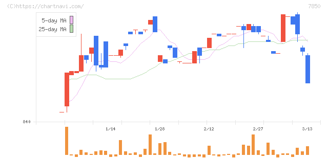 総合商研(7850)の日足チャート