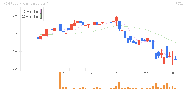 カワセコンピュータサプライ(7851)の日足チャート