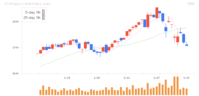 萩原工業(7856)の日足チャート