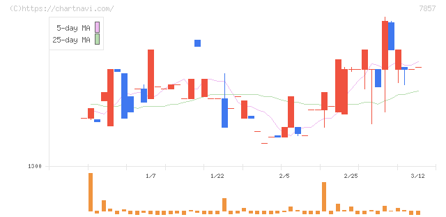 セキ(7857)の日足チャート