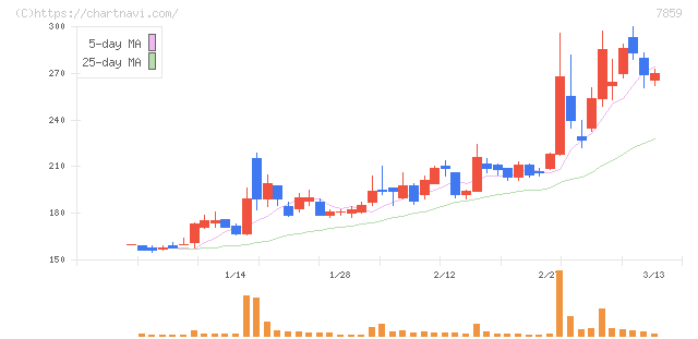 アルメディオ(7859)の日足チャート