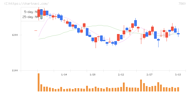 エイベックス(7860)の日足チャート