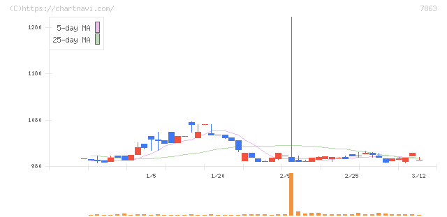 平賀(7863)の日足チャート