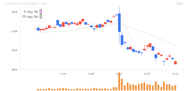 フジシールインターナショナル(7864)の日足チャート