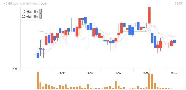 ピープル(7865)の日足チャート