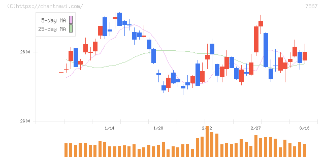 タカラトミー(7867)の日足チャート