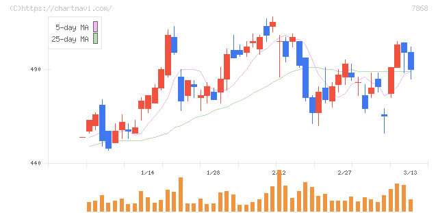 広済堂ホールディングス(7868)の日足チャート