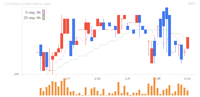 福島印刷(7870)の日足チャート
