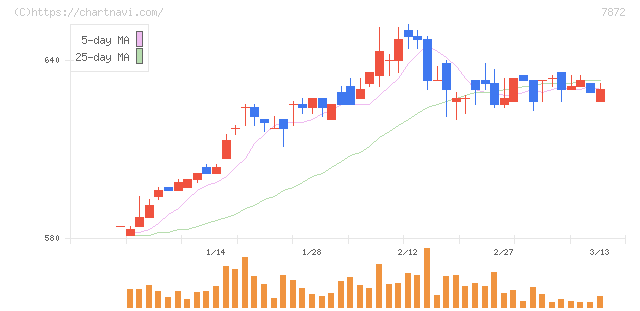 エステールホールディングス(7872)の日足チャート