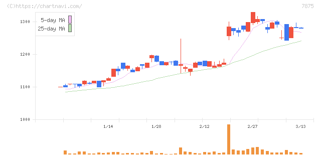 竹田ｉＰホールディングス(7875)の日足チャート
