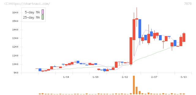 光・彩(7878)の日足チャート