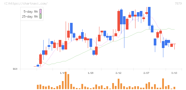 ノダ(7879)の日足チャート