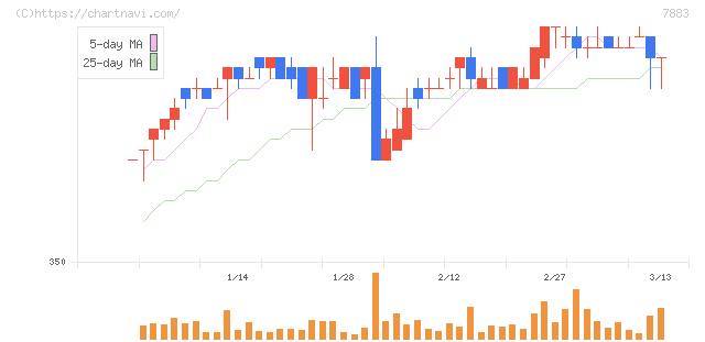 サンメッセ(7883)の日足チャート