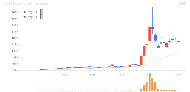 タカノ(7885)の日足チャート