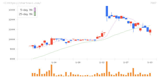 南海プライウッド(7887)の日足チャート