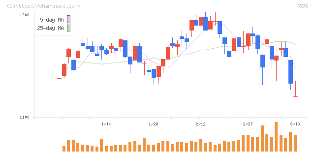 プロネクサス(7893)の日足チャート