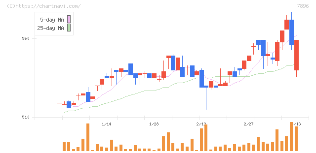セブン工業(7896)の日足チャート