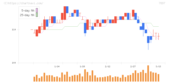 ホクシン(7897)の日足チャート