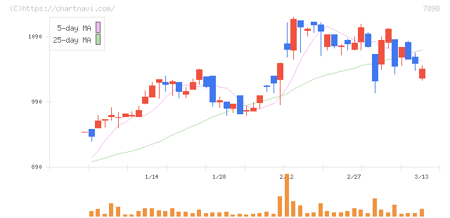ウッドワン(7898)の日足チャート