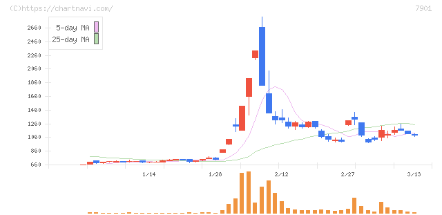 マツモト(7901)の日足チャート