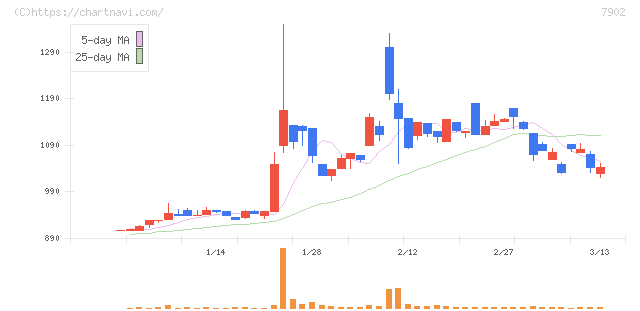 ソノコム(7902)の日足チャート