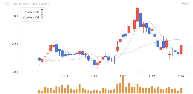 ヨネックス(7906)の日足チャート