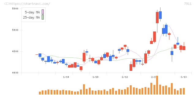 ＴＯＰＰＡＮホールディングス(7911)の日足チャート